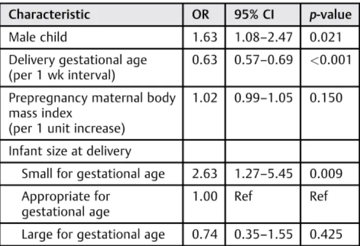 Table 5 Multivariate logistic regression model for major childhood morbidity at age 2