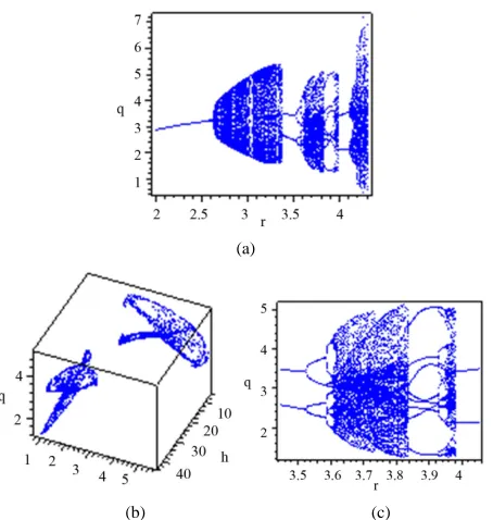 Figure 2. (a) Bifurcation diagram in rq plane; (b) The 