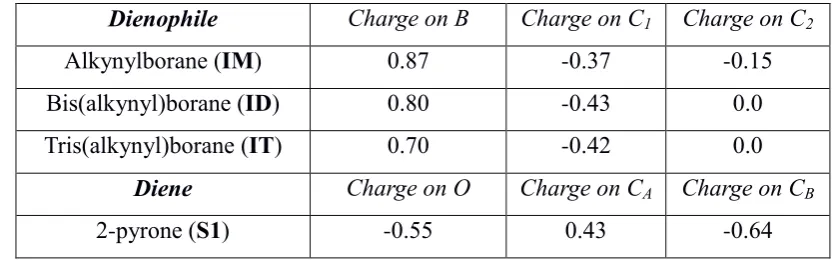 Table 1 The effective barriers (energetic spans) for the Diels-Alder reaction with different 