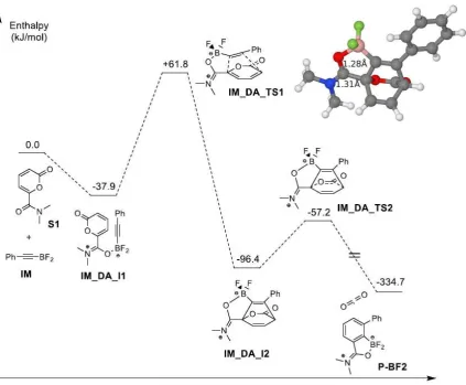 Figure 1 The three transition states of the Diels-Alder reaction. Panel (a): reaction of IM 