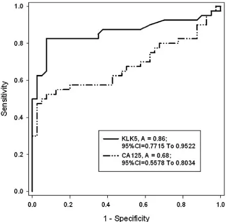 Figure 5. ROC analysis of the KLK5 expression quantification in ovarian cancer prediction