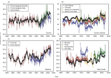 Figure 5. The reconstructed monthly time series of (a) the Azores, (b) the Canary Islands, (c) Madeira and (d) Cape Verde