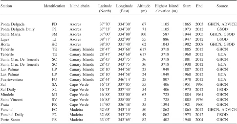 Table 1. Summary of meteorological stations and data products utilized in this study.