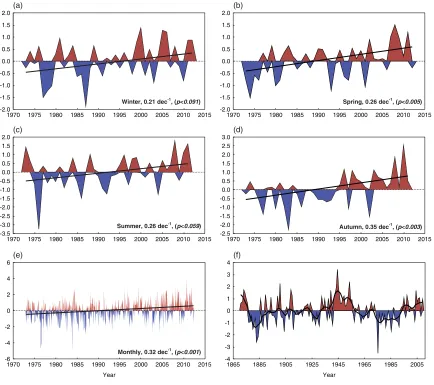 Figure 4. (a) The station-based seasonal (a–d) and monthly (e) Trade Wind index, 1973–2012 and (f) the extended summer (JJA) Trade Windindex, 1871–2010