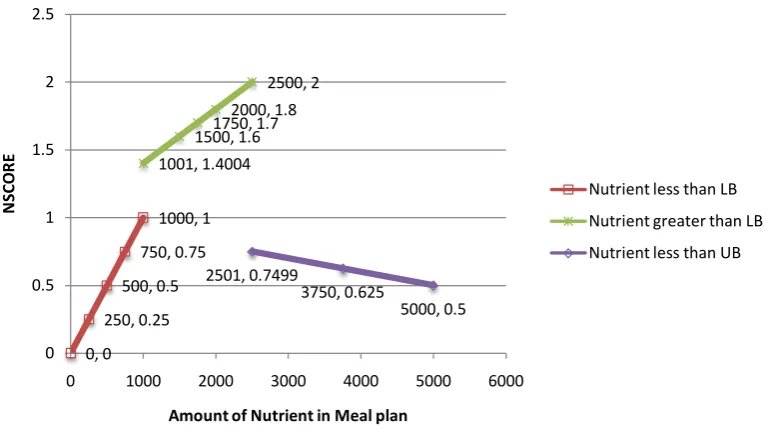 Figure 1. A graphical representation of a nutrient’s score functions.                                                                 