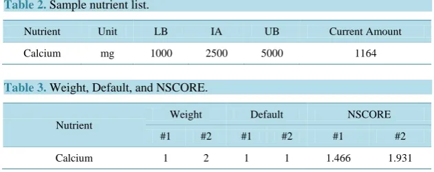 Table 2. Sample nutrient list.                                                                 