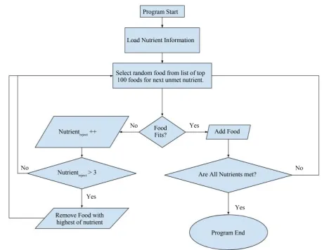 Figure 2. Graphical representation of the algorithm used to generate a food list.                                                   
