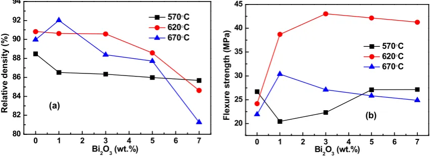 Figure 2(a) shows the relative densities versus sintering temperatures for PbO ceramic pellets as 