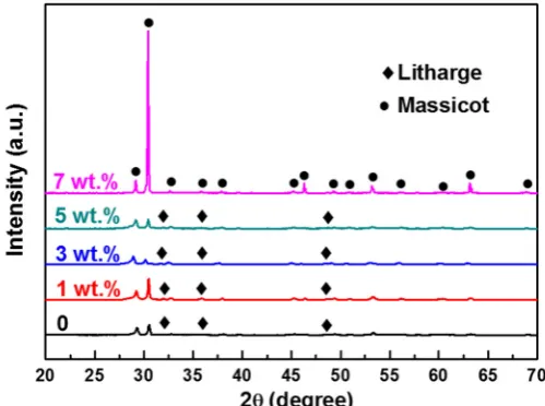 Figure 6. XRD patterns of PbO ceramic pellets sintered at 620°C with different wt% of Bi 2O3