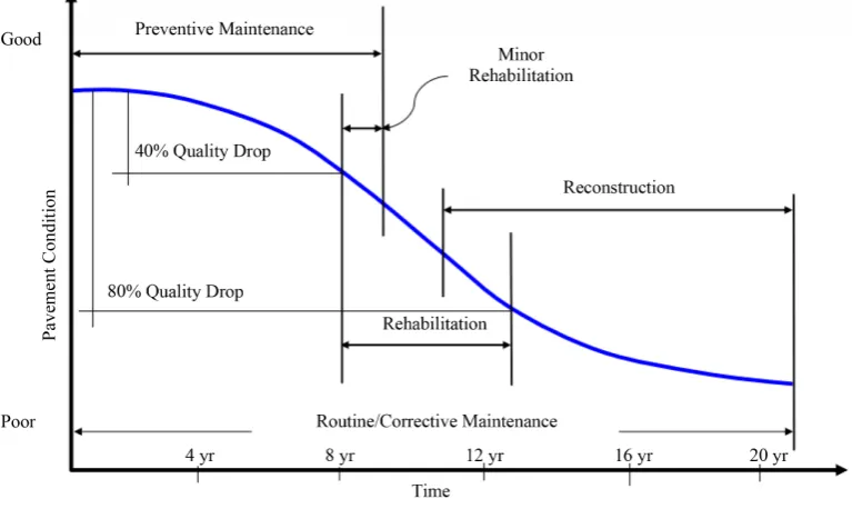 Figure 1. Pavement maintenance, rehabilitation, and construction phases with time.                                                           