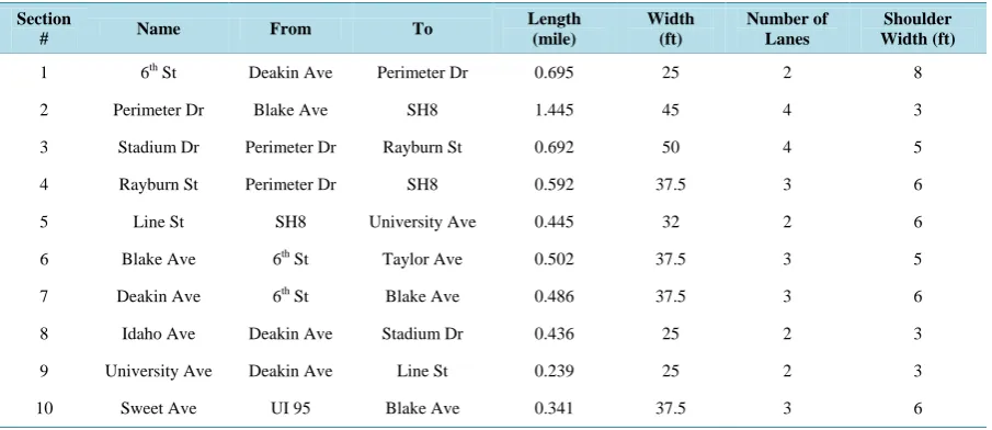 Table 1. Inventory of the paved sections in the UI campus road network in Moscow, ID.                                                    