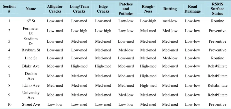 Table 3 shows the condition survey for each section within the UI campus road network, the different types  
