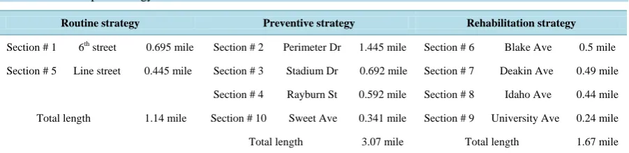 Table 4.  RSMS repair strategy of road sections.                                                                             