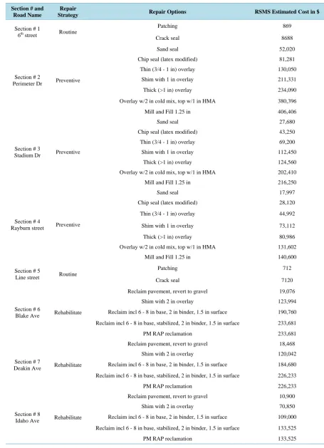 Table 6. RSMS estimated cost for the repair options.                                                                           