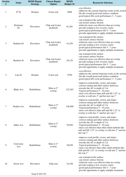 Table 7. Choosing the budget.                                                                                          