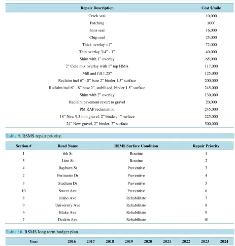 Table 8. The RSMS cost of 1 mile road length and 20 ft wide road.                                                            