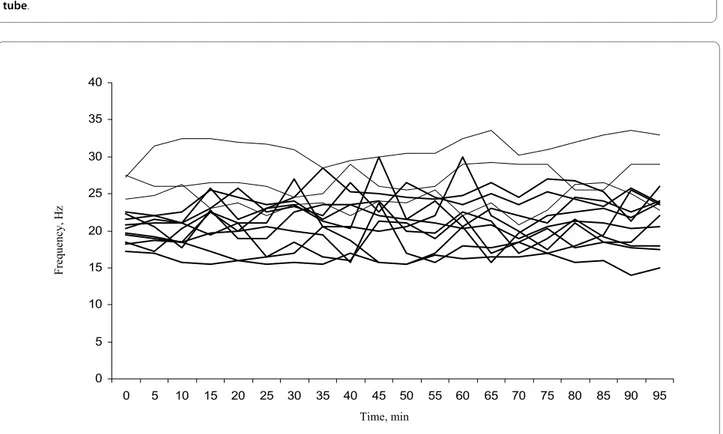 Figure 2 Ciliary beat frequencies of the control cells measured in the fallopian tube ex vivo of thirteen individual mice