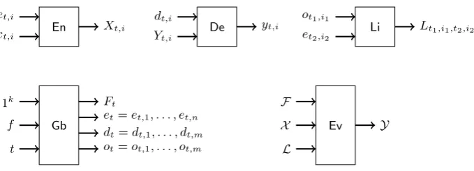 Fig. 2. Input-output behaviour of the central algorithms of a reactive garbling scheme.
