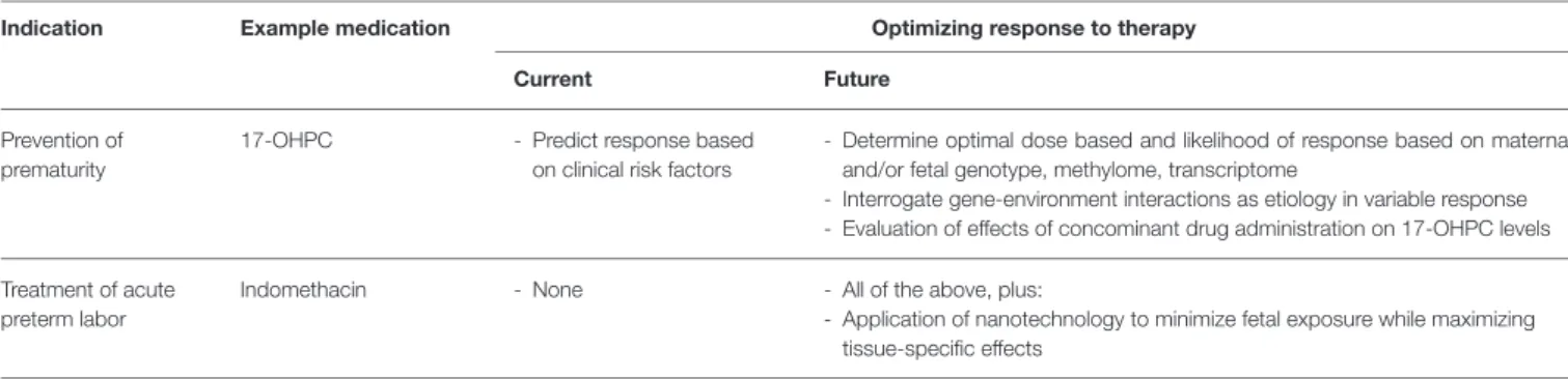 TABLE 1 | Listed is a summary of example medications for prevention and treatment of spontaneous preterm birth, along with current and future approaches to optimize response to these therapeutic interventions.