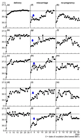 Figure 3. Comparison of the three groups in basic body temperature charts. The delivery group showed a smooth increase in the basal body temperature chart (a)-(e)