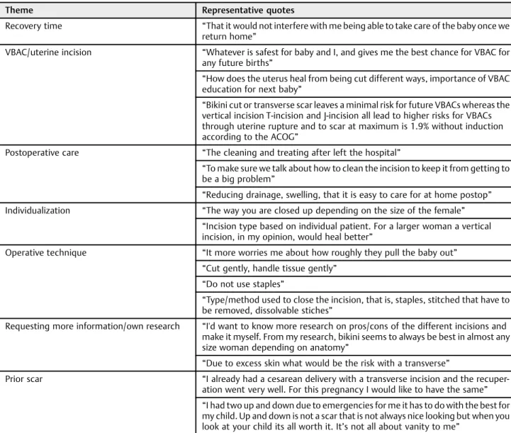 Table 3 Main themes of write in comments