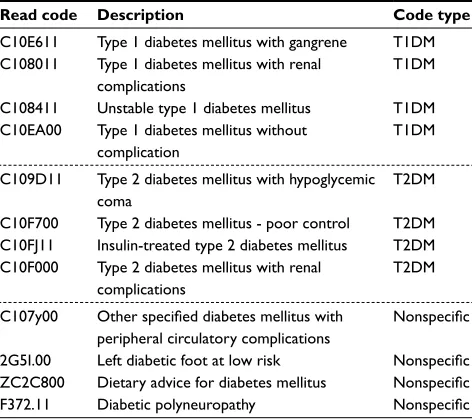 Table 1 Example of diabetes mellitus Read codes