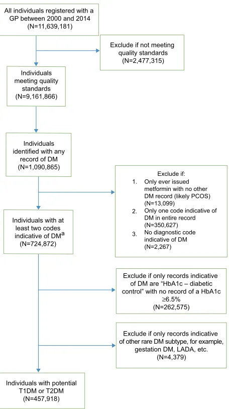 Figure 1 Flowchart for algorithm step 1: Identification of individuals with potential Abbreviations:general practitioner; LADA, latent autoimmune diabetes in adults; PCOS, polycystic ovary syndrome; T1DM, type 1 diabetes mellitus; T2DM, type 2 diabetes mel