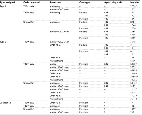 Table 2 Algorithm step 2: classification of individuals with T1DM and T2DM