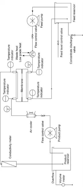 Fig. 2.4 DCMD process schematic 