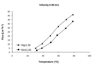 Fig. 3.14 Variation of flux with hot side inlet temperature at a constant velocity 