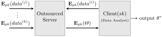 Fig. 4. Basic model of secure outsourced computation.