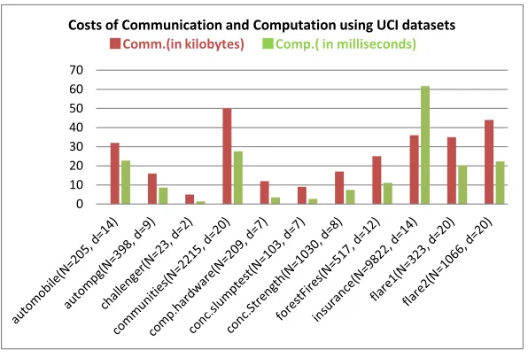 Table 5. Comparisons using datasets with big size Ndata.