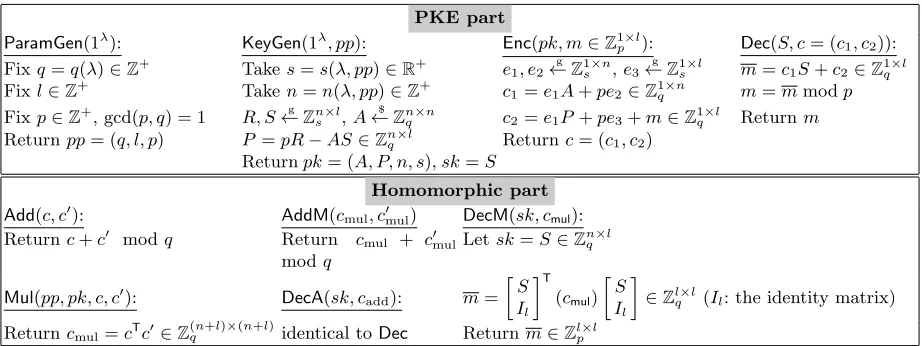 Fig. 1. Our PHE scheme. Above, Z+ and R+ are correspondingly the sets of positive integers and real numbers,←$means “sampling randomly” while←g is for “sampling from the discrete Gaussian” set.