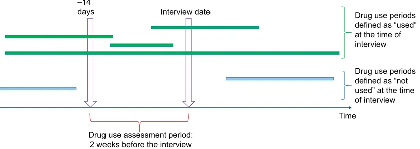Figure 1 Comparison of whether PRE2DUP modeled drug use periods were ongoing during the drug use assessment period which was 2 weeks preceding the interview date for each participant.Note: Green bars indicate drug use periods defined as “used” at the interview and blue bars as “not used.” 