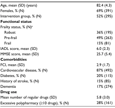 Table 1 Characteristics of study participants (N=569) in 2006 interview
