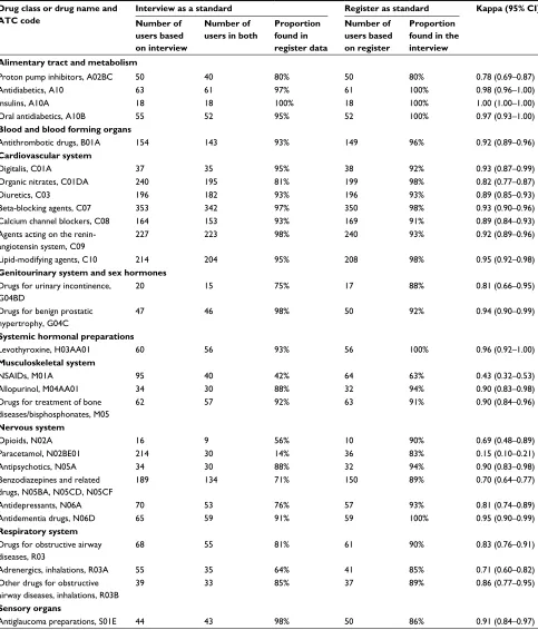 Table 2 Person-level agreement between self-report in interview and drug use calculated from prescription register data with PRE2DUP modeling method in the GeMS Study