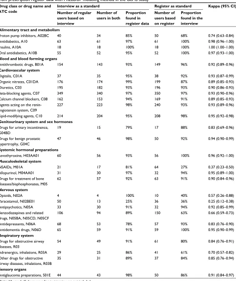 Table 3 Person-level agreement between drugs self-reported being used on regular bases in the interview and drug use calculated from prescription register data with PRE2DUP modeling method in the GeMS Study