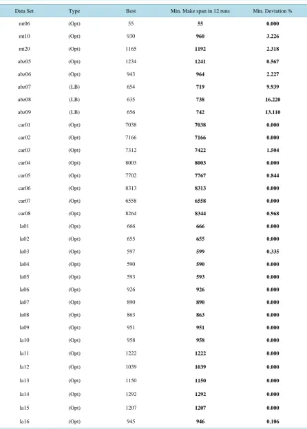 Table 1. Results of instances as % deviation.                                                                   
