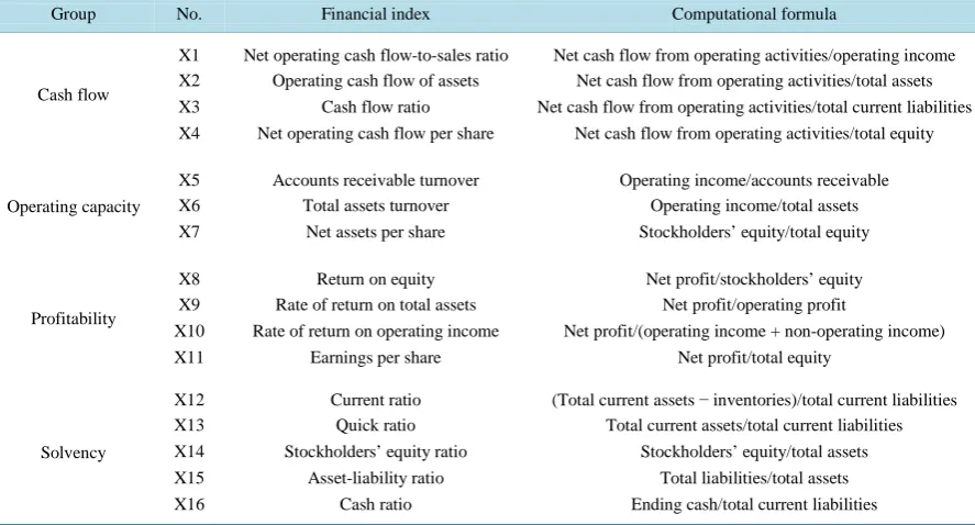 Table 1. Financial crisis early-warning indices for listed companies. 