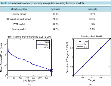 Table 6. Comparison of early-warning recognition accuracy between models. 