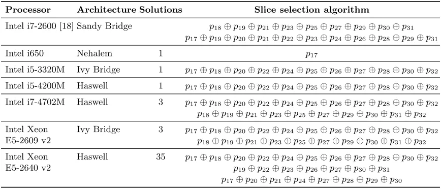 Table 2. Slice selection hash function for the proﬁled architectures