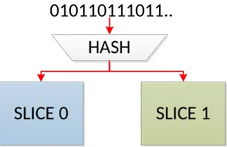 Fig. 1. A hash function based on the physical address decides whether the memory block belongs to slice 0 or 1.