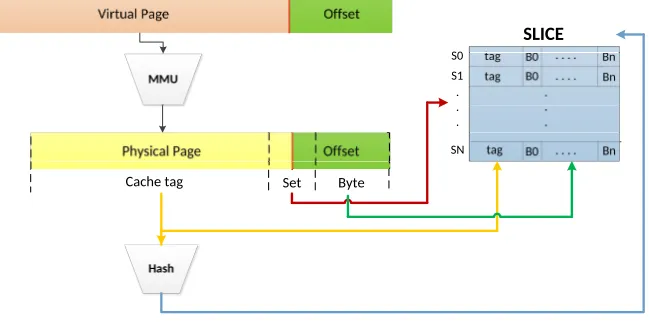 Fig. 2. Last level cache addressing methodology for Intel processors. Slices are selected by the tag, which is given asthe MSBs for the physical address.