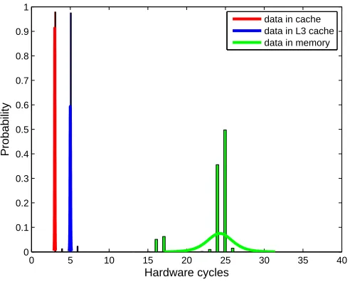 Fig. 3. Reload timing distribution when a memory block is loaded from the: L1 cache, L3 cache and memory.Theexperiments were performed in an Intel i5-3320M.