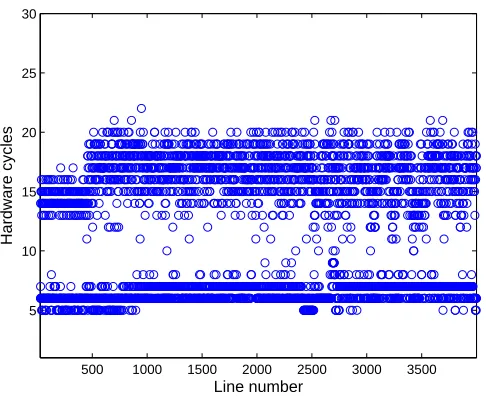 Fig. 6. Generating equations mapping one slice for 4000 memory blocks in an Intel i5 3320-M