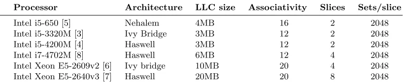 Table 1. Comparison of the proﬁled architectures