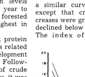 FIGURE 1. Crude protein as a function of maturity in Kentucky bluegrass and some associated species t timothy, ML; Carex spp., ML; fuzzyspike wildrye, FL; and Carex joenea FM, FL)