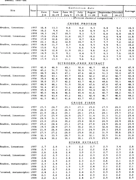 Table 1. Proximate analyses of Kentucky bluegrass collected from four site types in fhe Black Hills (dry weighi basis), 1957-59