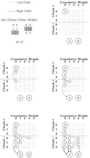 Fig. 2: An example showing the construction of the graph for the small exampleinstance provided11