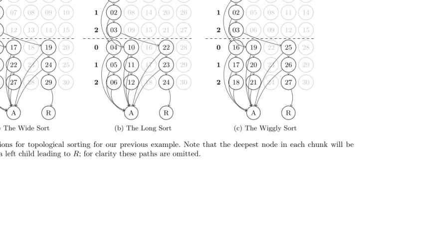 Fig. 4: Diﬀerent options for topological sorting for our previous example. Note that the deepest node in each chunk will beguaranteed to have a left child leading to R; for clarity these paths are omitted.